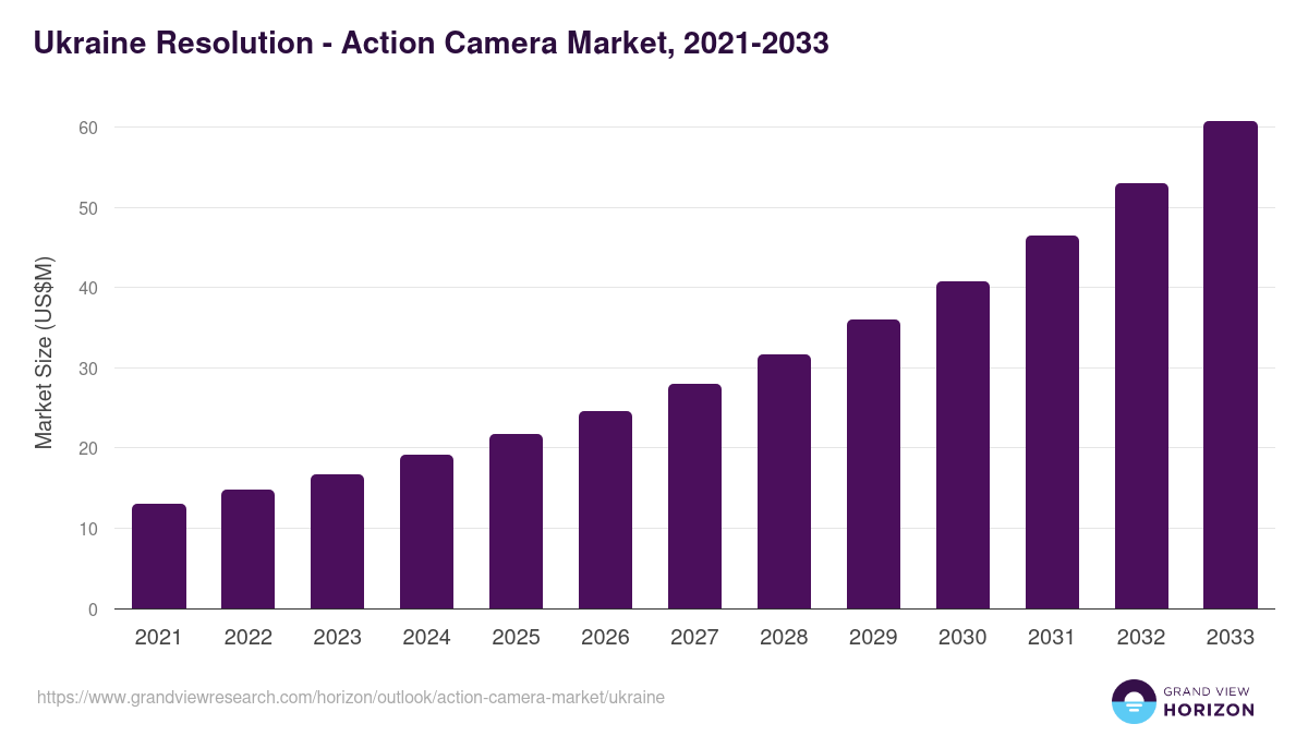 Ukraine action camera market, 2021-2033 (US$M)