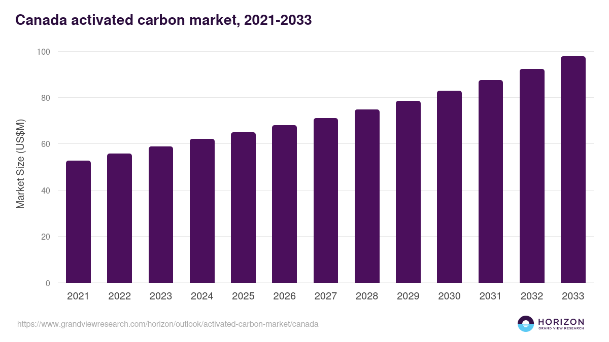 Canada activated carbon market, 2021-2033 (US$M)