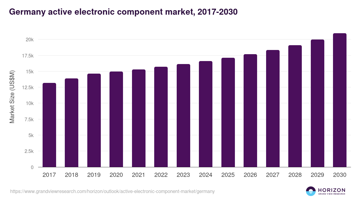 Germany active electronic component market, 2017-2030 (US$M)