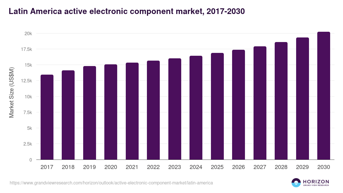 Latin America active electronic component market, 2017-2030 (US$M)
