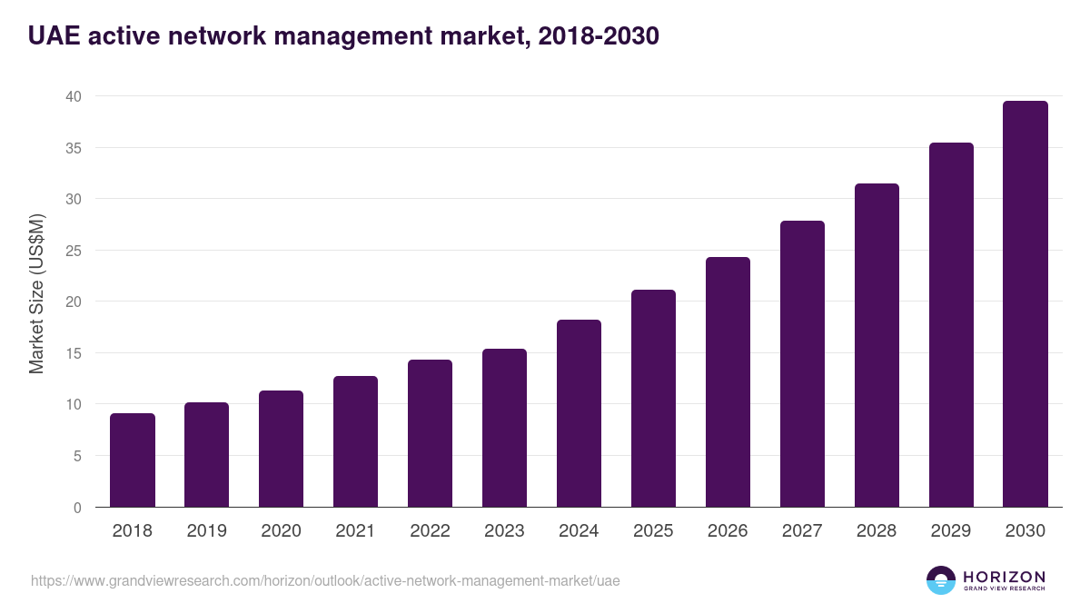 UAE active network management market, 2018-2030 (US$M)