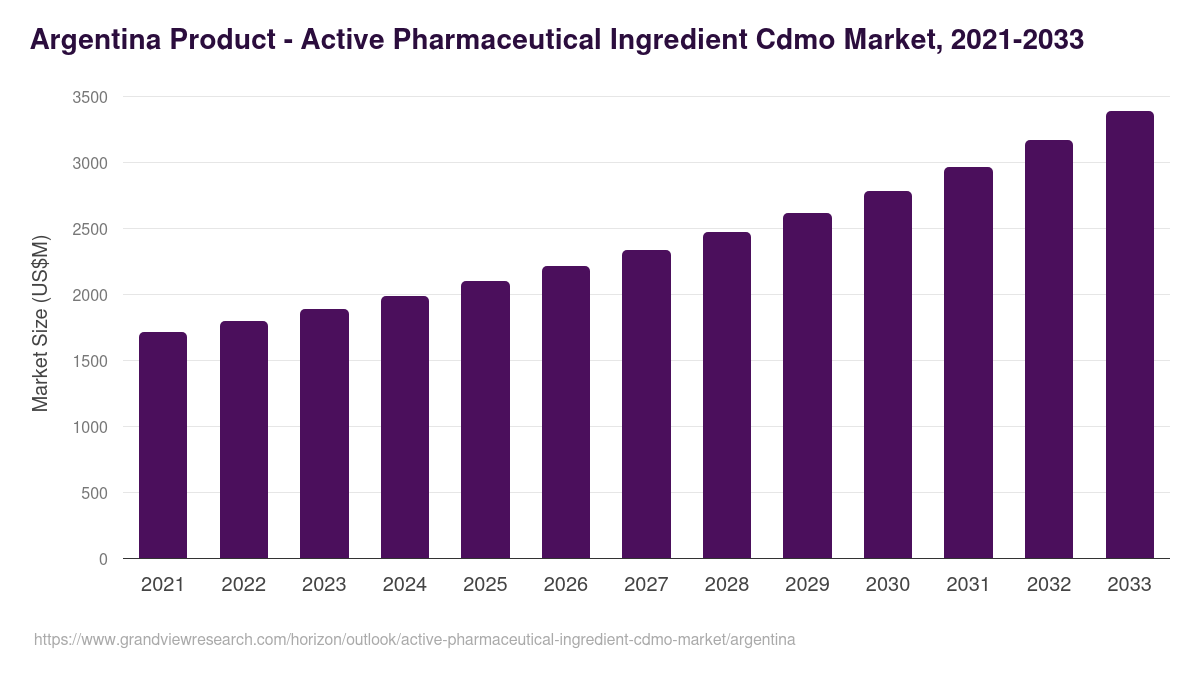 Argentina active pharmaceutical ingredient cdmo market, 2021-2033 (US$M)