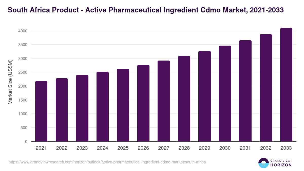 South Africa active pharmaceutical ingredient cdmo market, 2021-2033 (US$M)