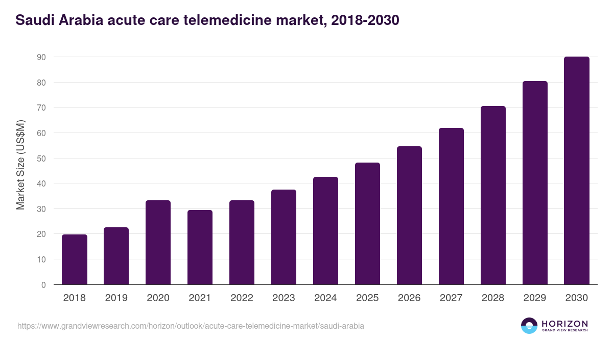Saudi Arabia acute care telemedicine market, 2018-2030 (US$M)