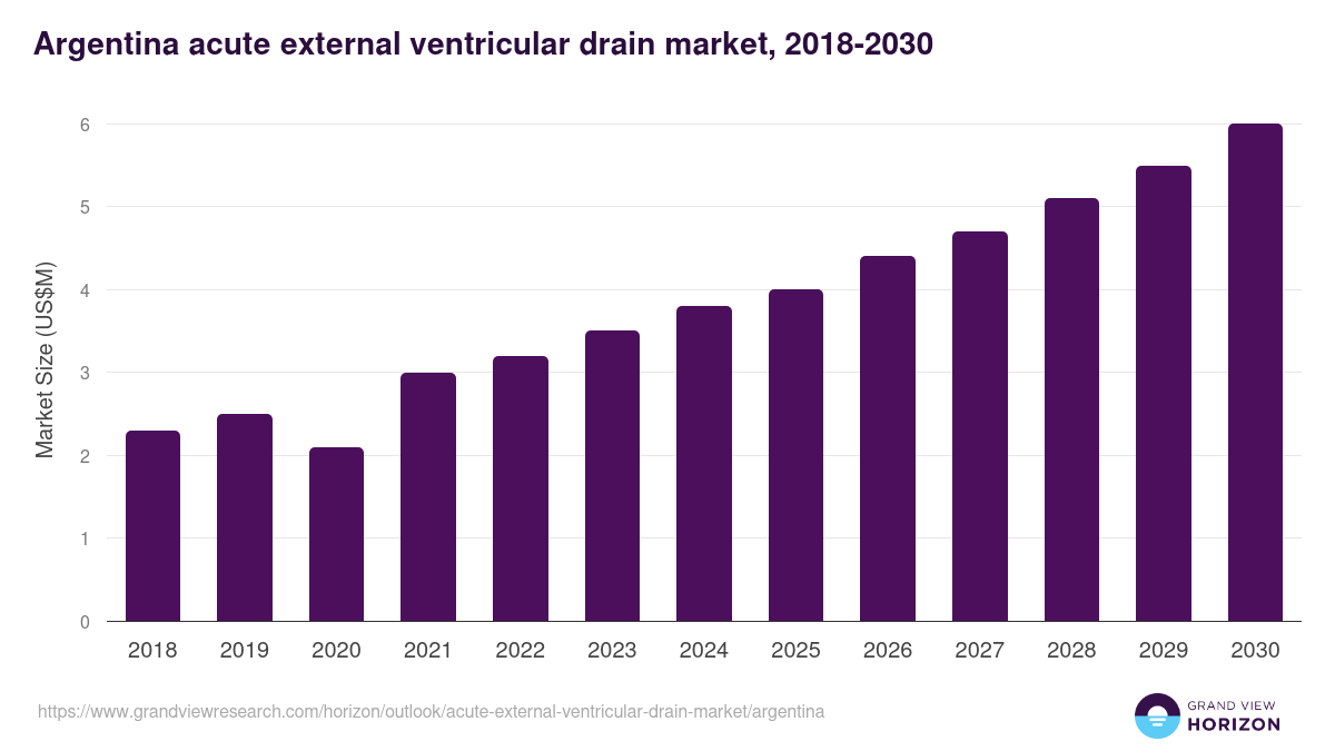 Argentina acute external ventricular drain market, 2018-2030 (US$M)