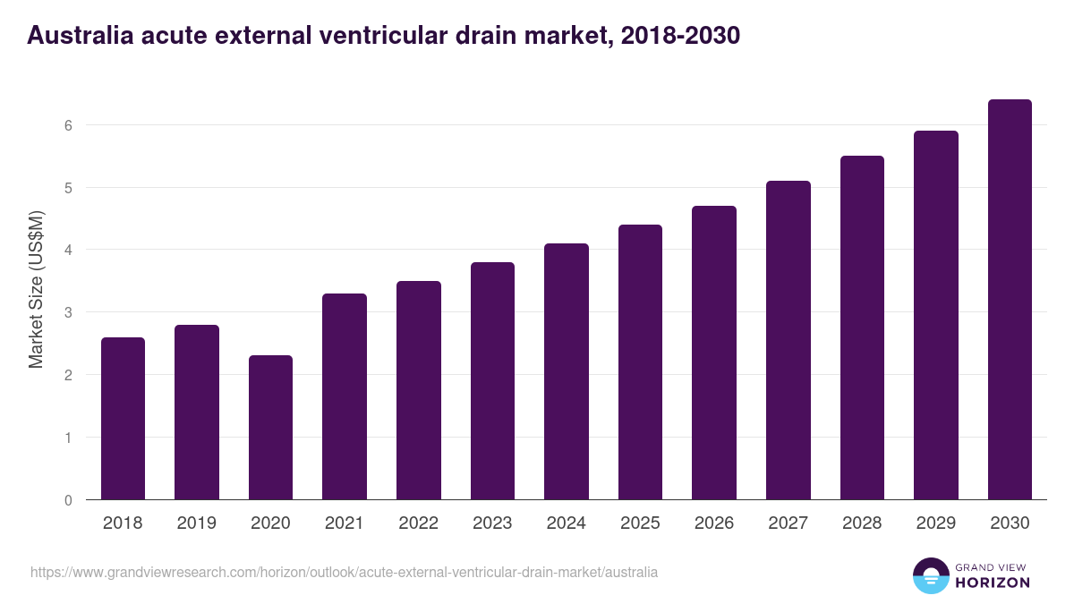 Australia acute external ventricular drain market, 2018-2030 (US$M)
