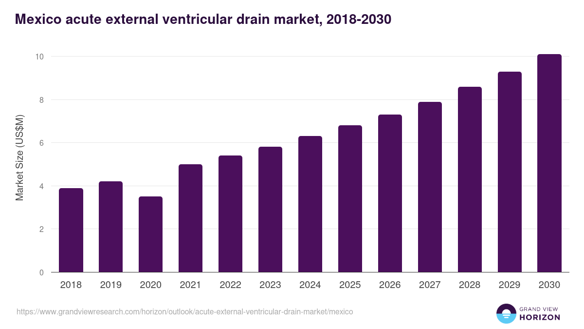 Mexico acute external ventricular drain market, 2018-2030 (US$M)