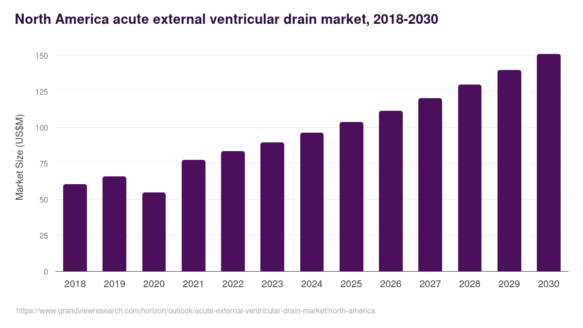 North America acute external ventricular drain market, 2018-2030 (US$M)