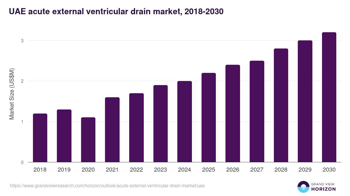 UAE acute external ventricular drain market, 2018-2030 (US$M)