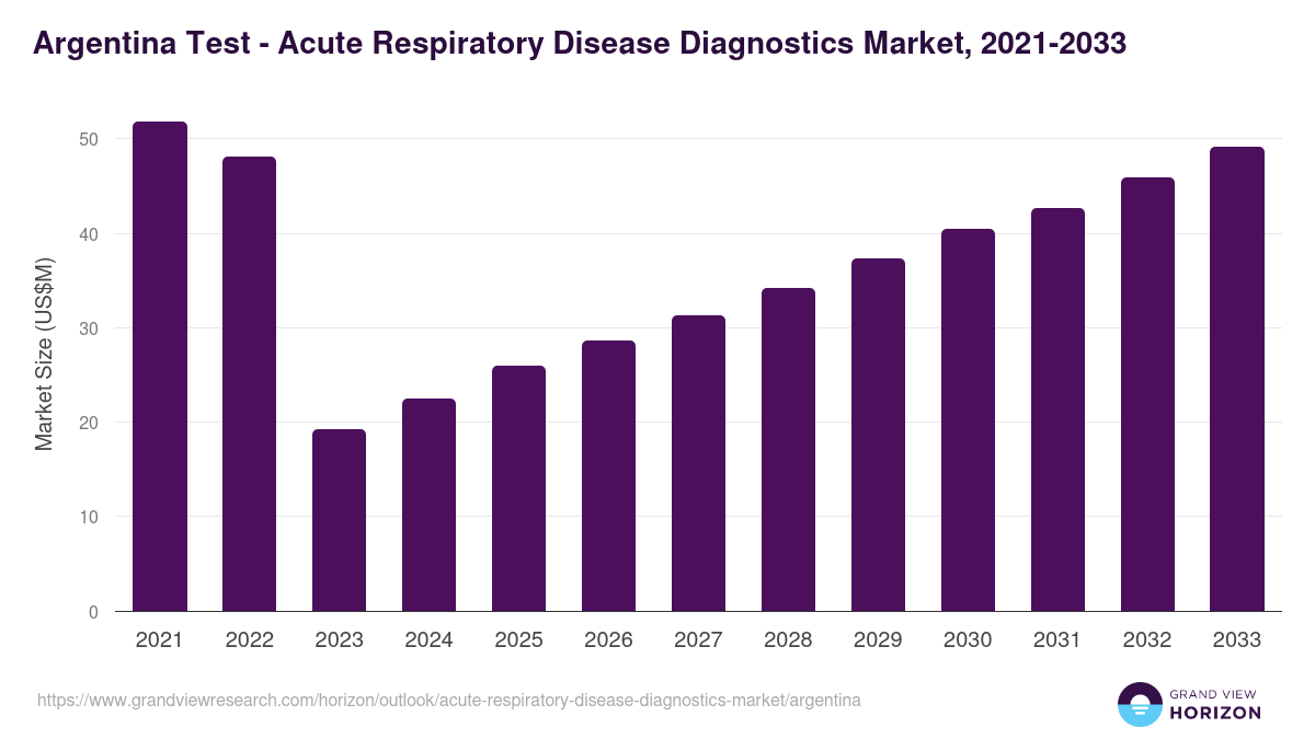 Argentina acute respiratory disease diagnostics market, 2021-2033 (US$M)
