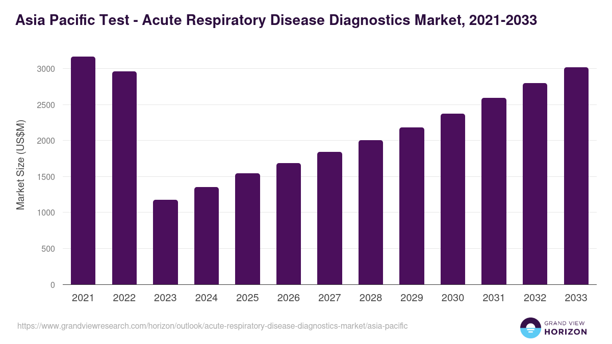 Asia Pacific acute respiratory disease diagnostics market, 2021-2033 (US$M)