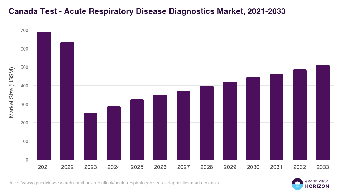Canada acute respiratory disease diagnostics market, 2021-2033 (US$M)