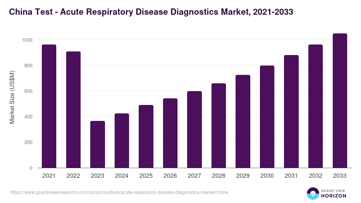 China acute respiratory disease diagnostics market, 2021-2033 (US$M)