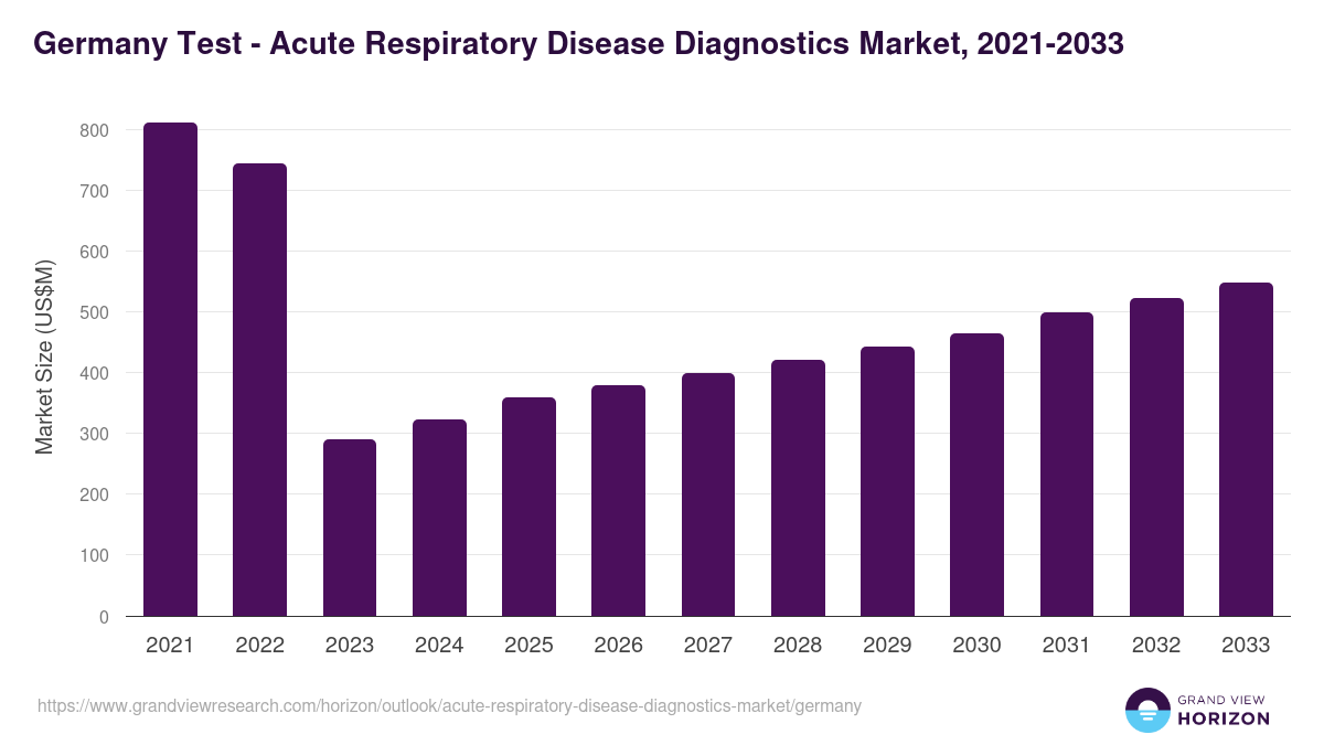 Germany acute respiratory disease diagnostics market, 2021-2033 (US$M)