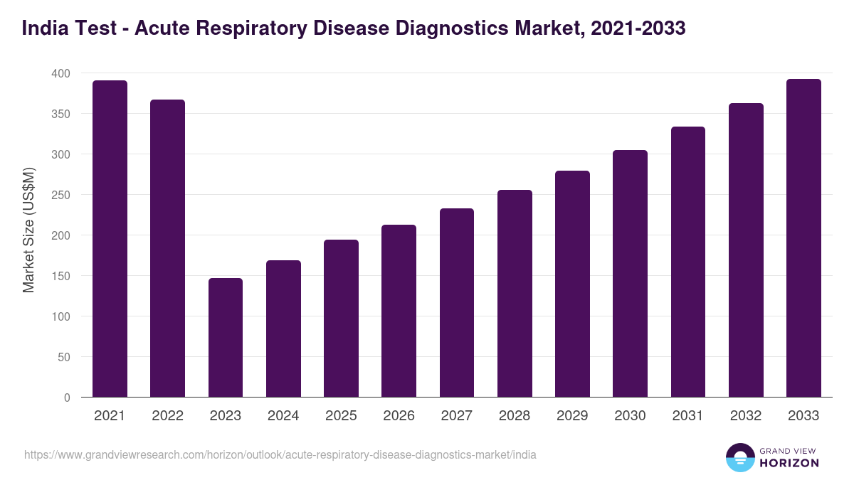 India acute respiratory disease diagnostics market, 2021-2033 (US$M)