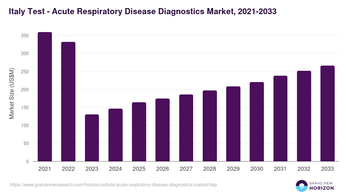Italy acute respiratory disease diagnostics market, 2021-2033 (US$M)