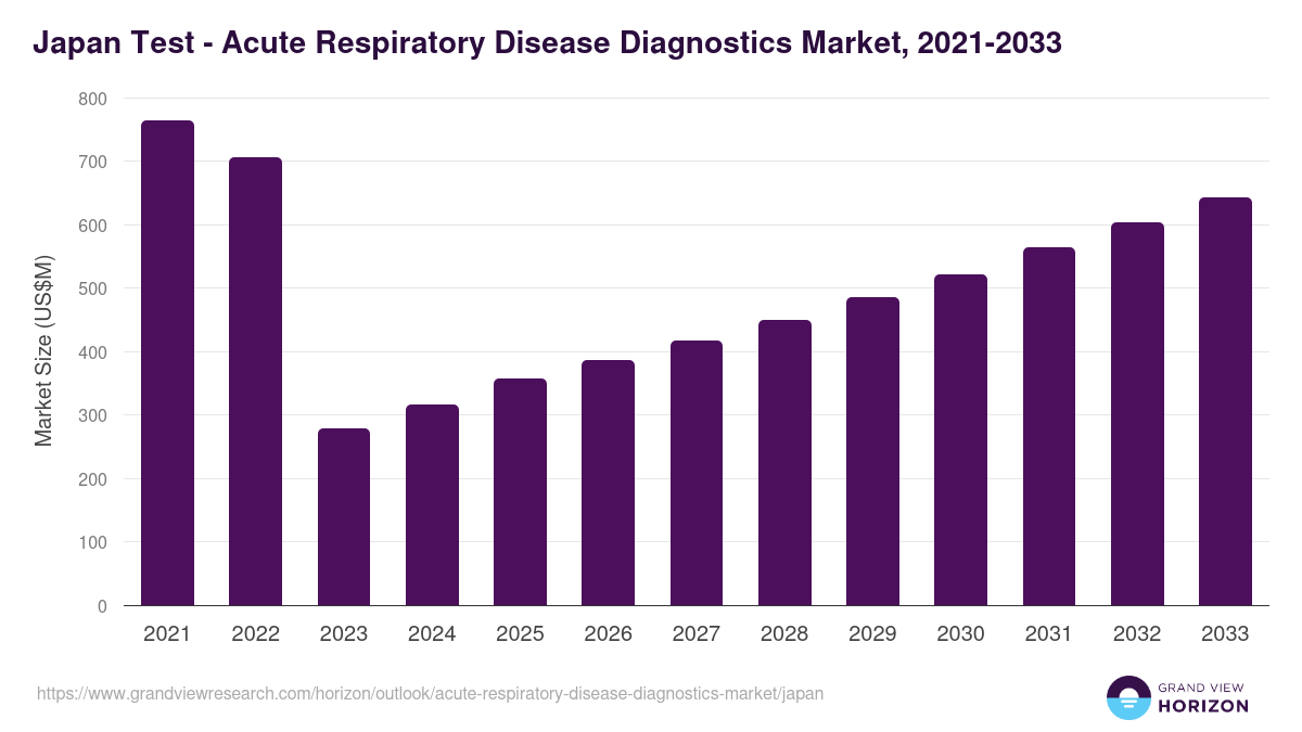 Japan acute respiratory disease diagnostics market, 2021-2033 (US$M)