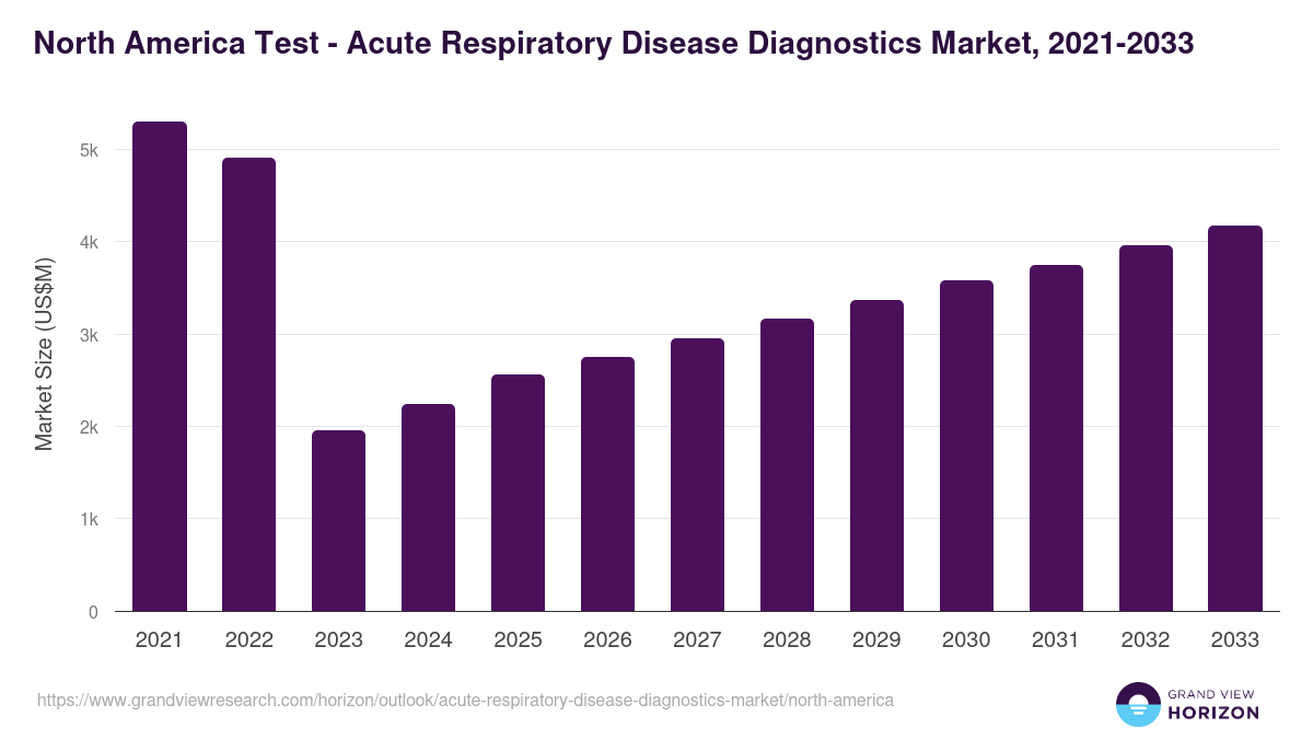 North America acute respiratory disease diagnostics market, 2021-2033 (US$M)