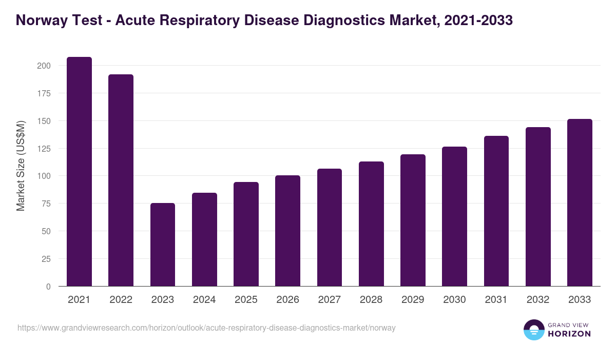 Norway acute respiratory disease diagnostics market, 2021-2033 (US$M)