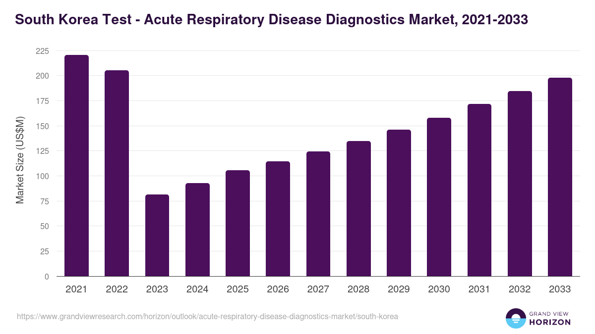 South Korea acute respiratory disease diagnostics market, 2021-2033 (US$M)