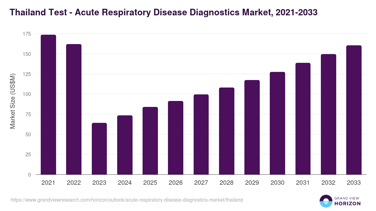 Thailand acute respiratory disease diagnostics market, 2021-2033 (US$M)