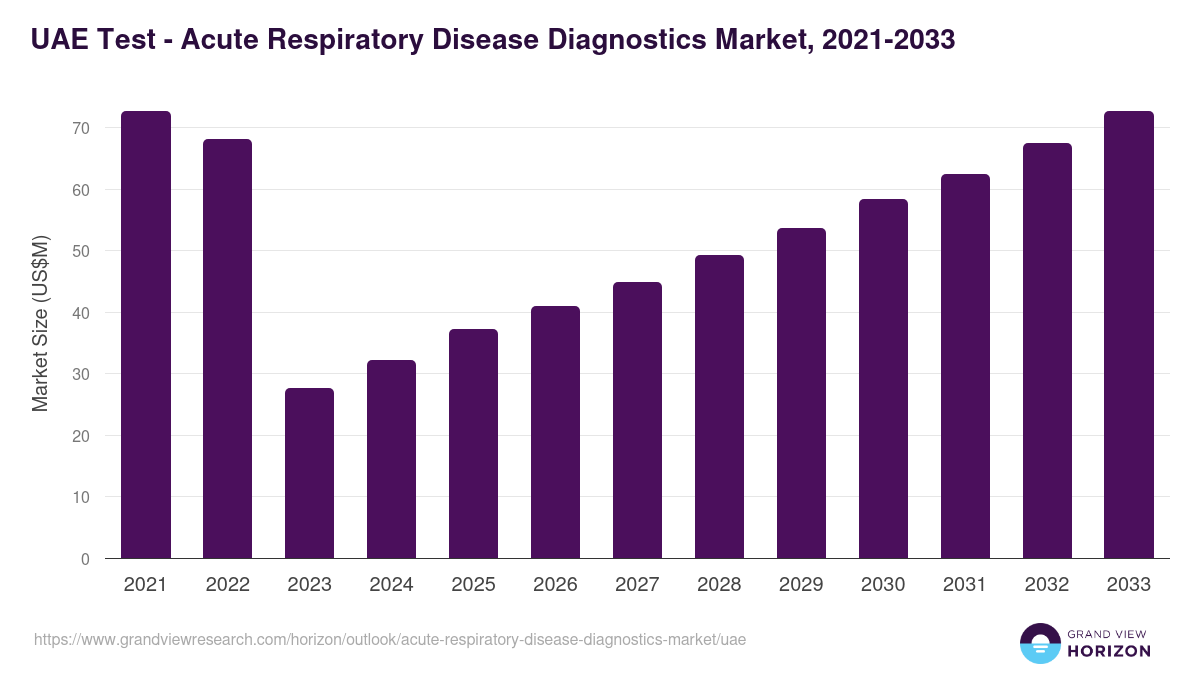 UAE acute respiratory disease diagnostics market, 2021-2033 (US$M)