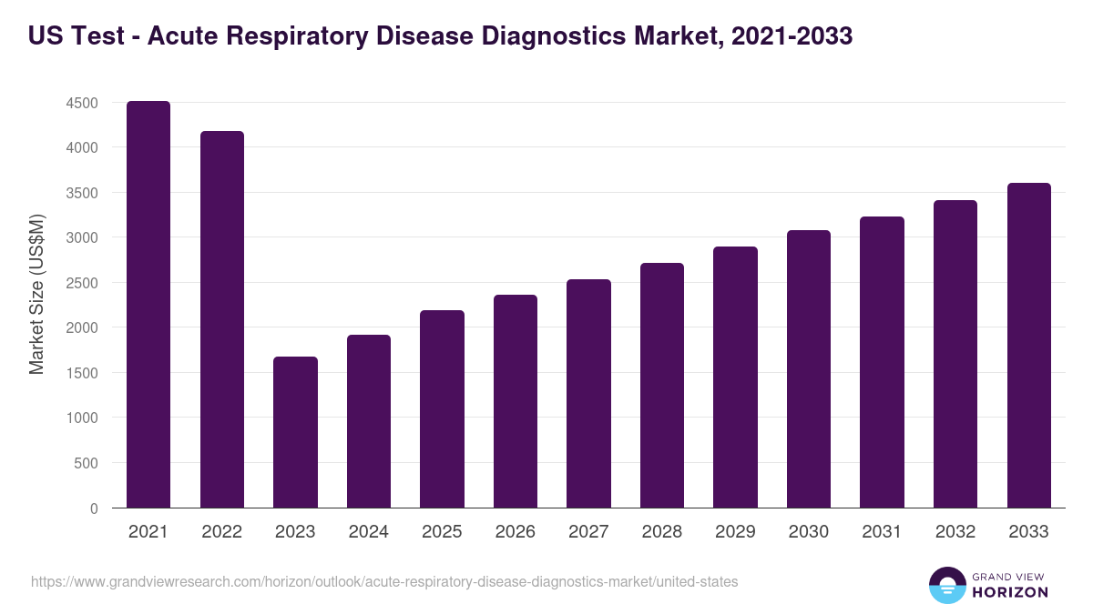 U.S. acute respiratory disease diagnostics market, 2021-2033 (US$M)