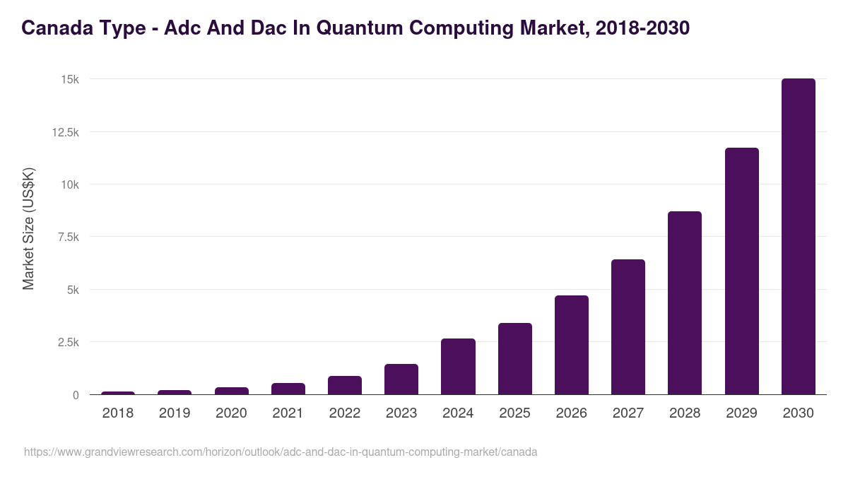 Canada adc and dac in quantum computing market, 2018-2030 (US$K)