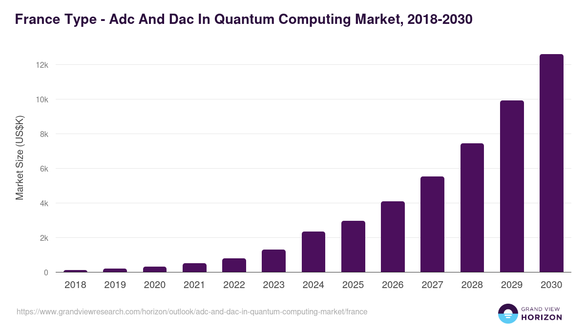 France adc and dac in quantum computing market, 2018-2030 (US$K)