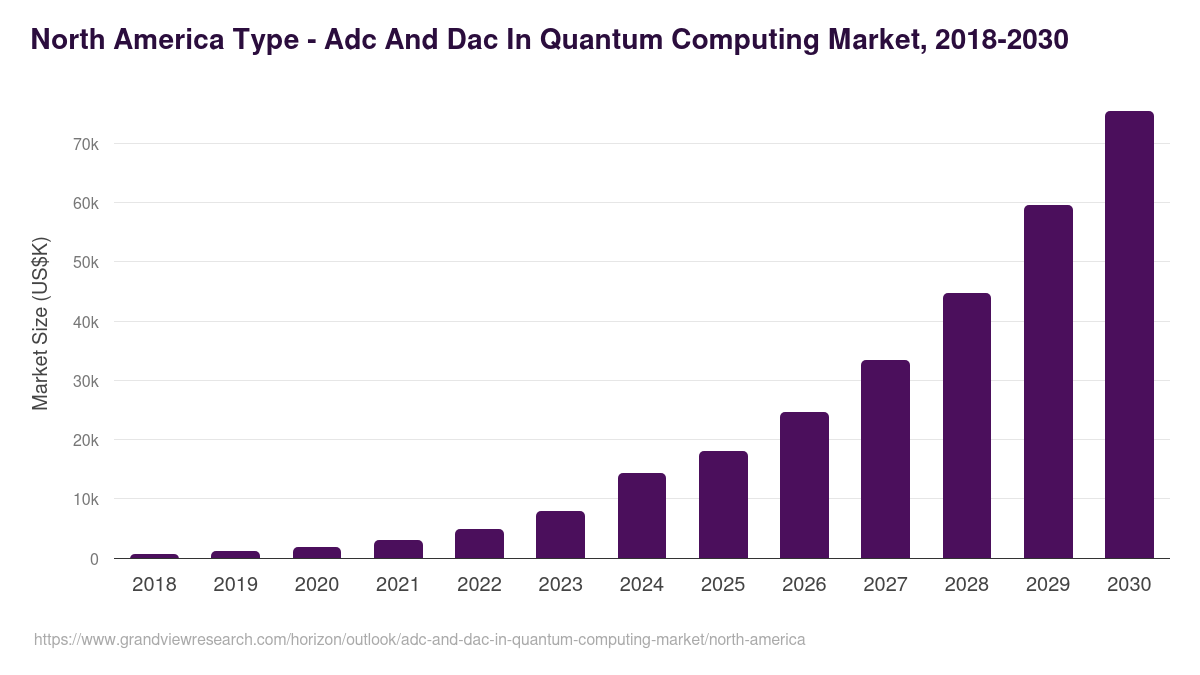 North America adc and dac in quantum computing market, 2018-2030 (US$K)