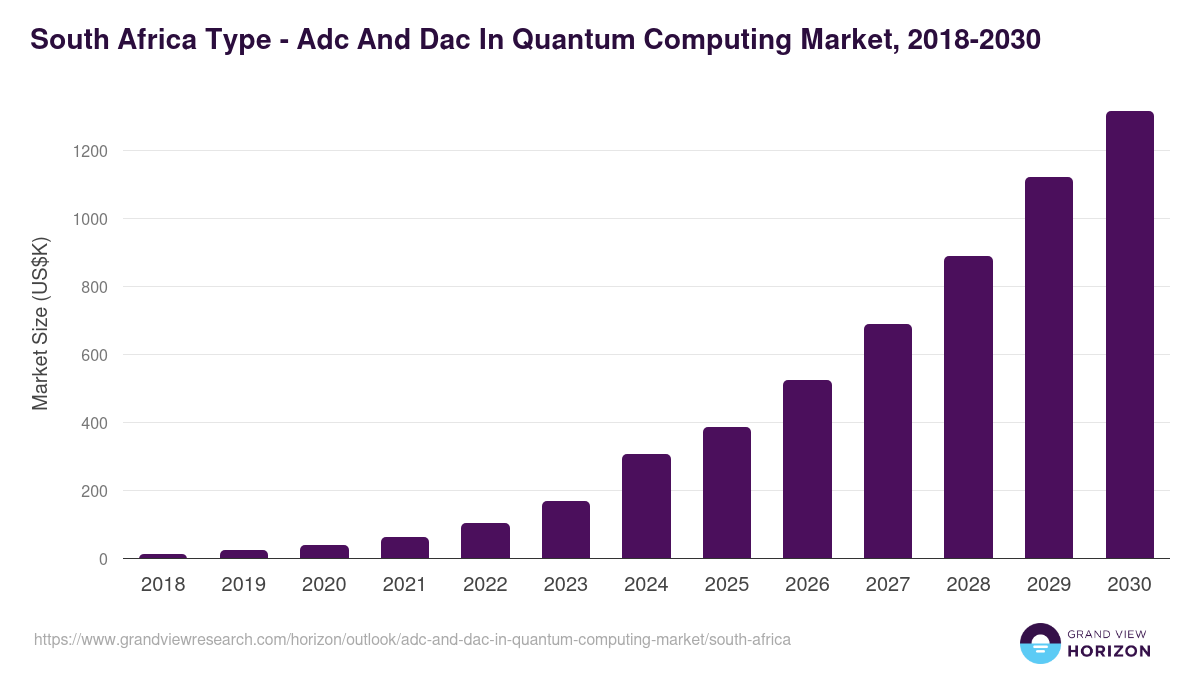 South Africa adc and dac in quantum computing market, 2018-2030 (US$K)