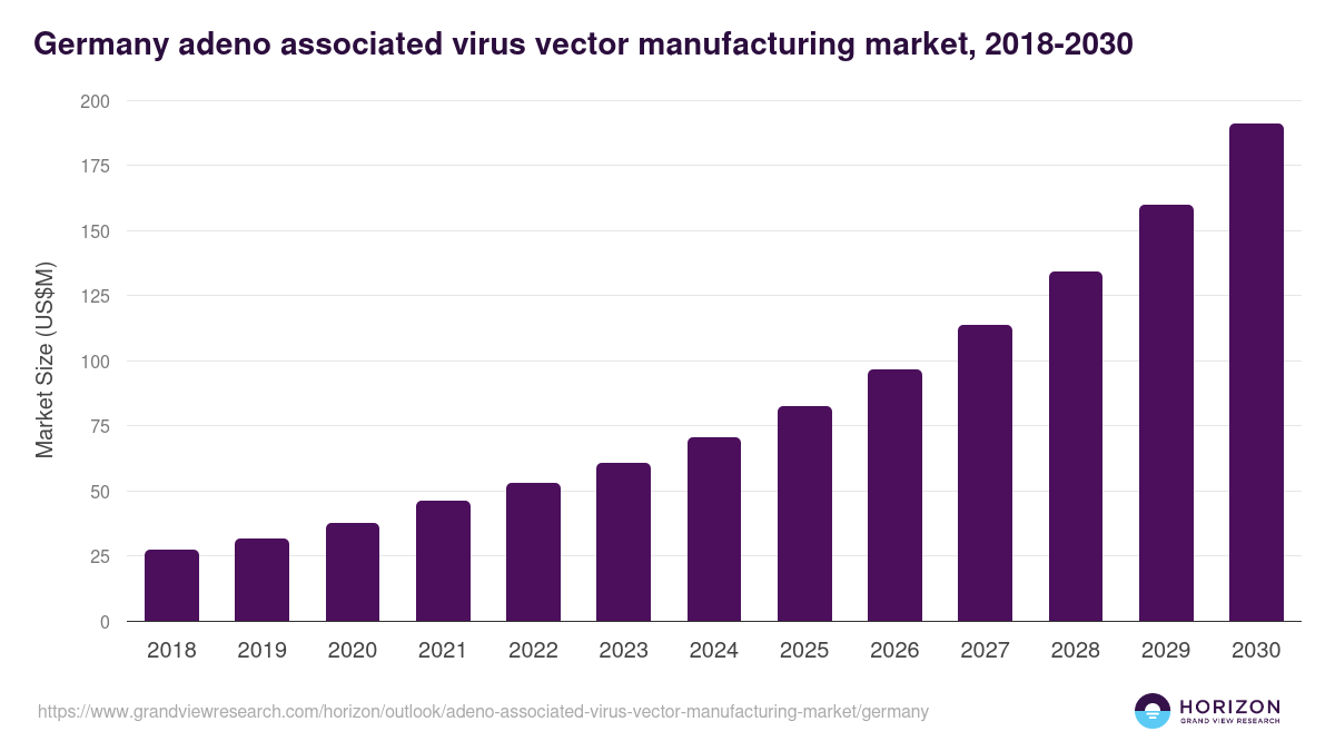 Germany adeno associated virus vector manufacturing market, 2018-2030 (US$M)