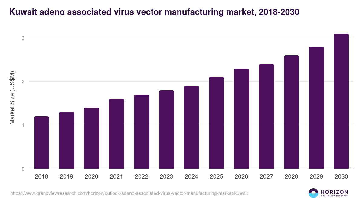 Kuwait adeno associated virus vector manufacturing market, 2018-2030 (US$M)