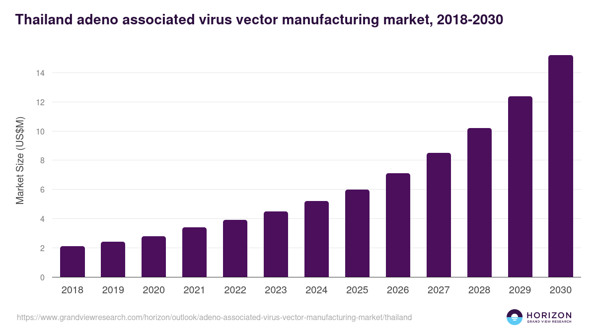 Thailand adeno associated virus vector manufacturing market, 2018-2030 (US$M)
