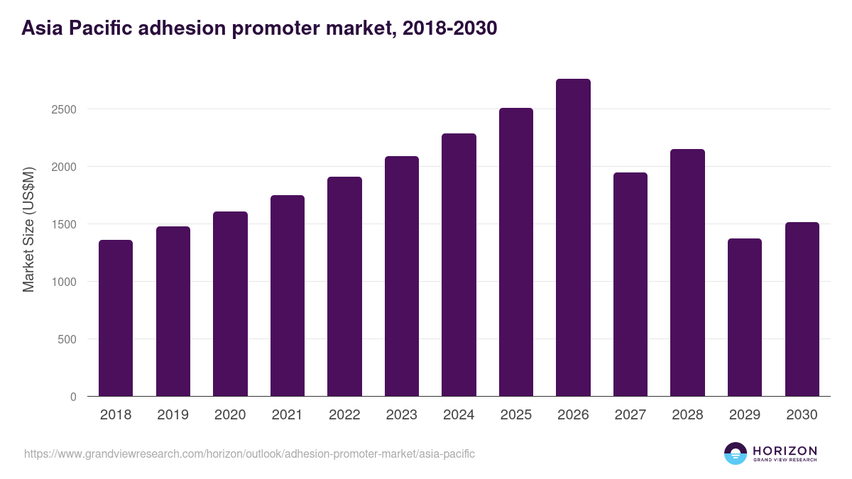Asia Pacific adhesion promoter market, 2018-2030 (US$M)