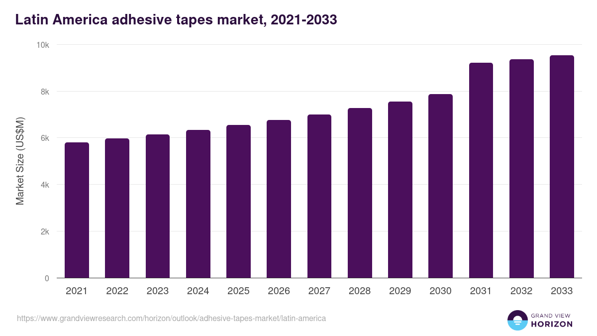 Latin America adhesive tapes market, 2021-2033 (US$M)