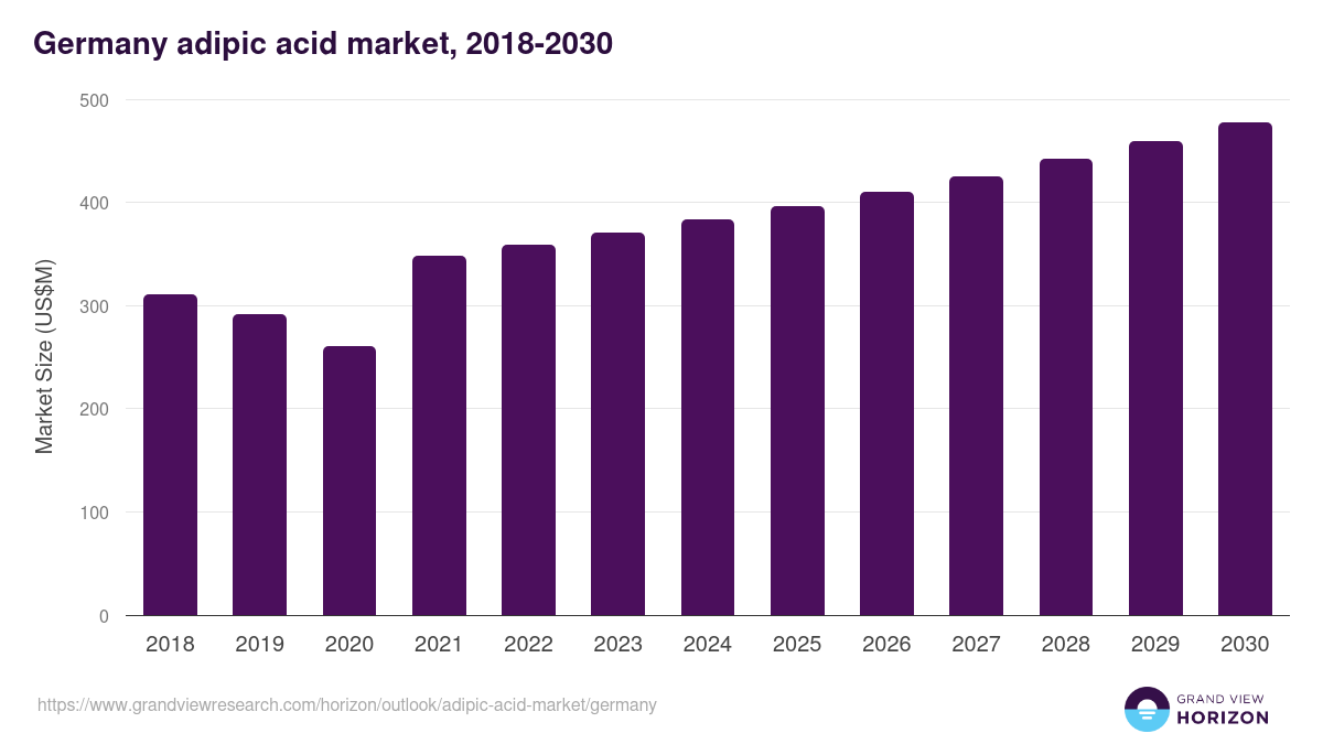 Germany adipic acid market, 2018-2030 (US$M)