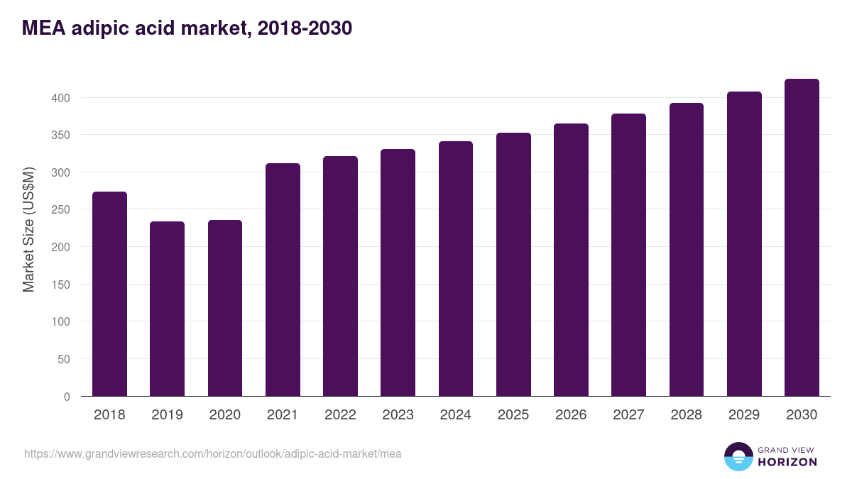 Middle East & Africa adipic acid market, 2018-2030 (US$M)