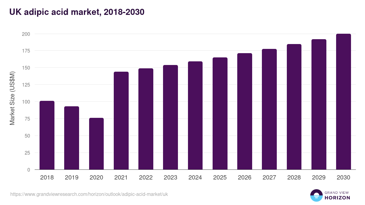 UK adipic acid market, 2018-2030 (US$M)