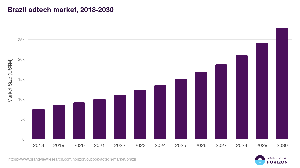 Brazil adtech market, 2018-2030 (US$M)