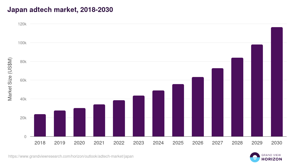 Japan adtech market, 2018-2030 (US$M)