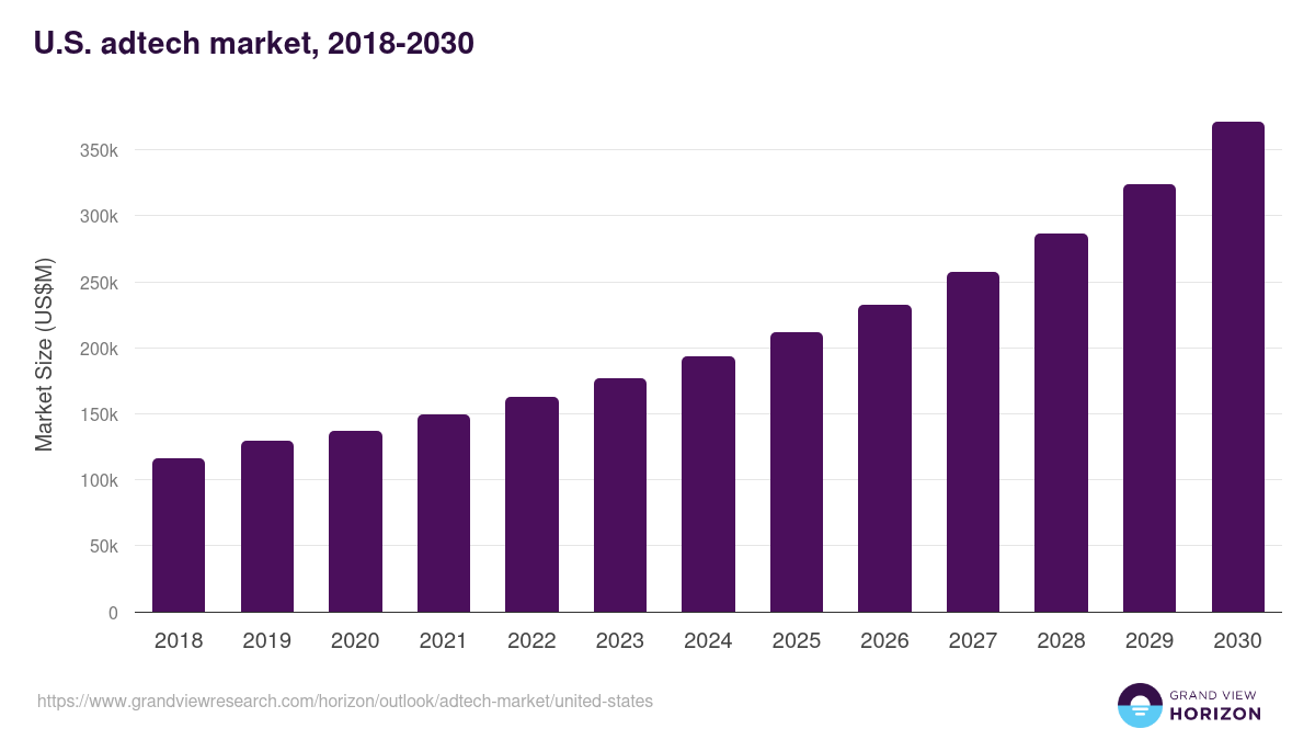 U.S. adtech market, 2018-2030 (US$M)