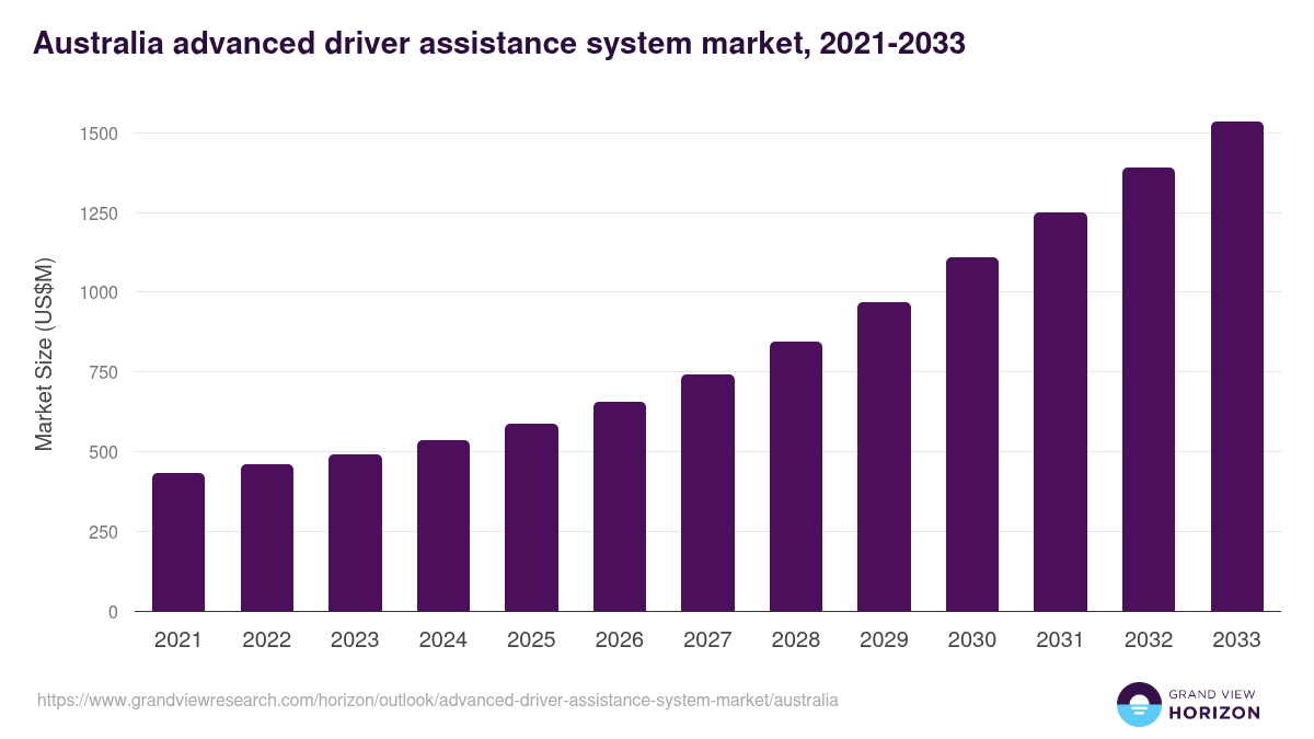 Australia advanced driver assistance system market, 2021-2033 (US$M)