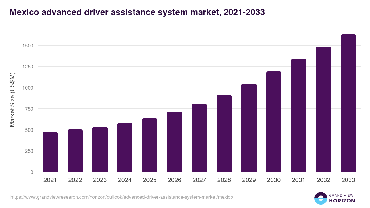 Mexico advanced driver assistance system market, 2021-2033 (US$M)