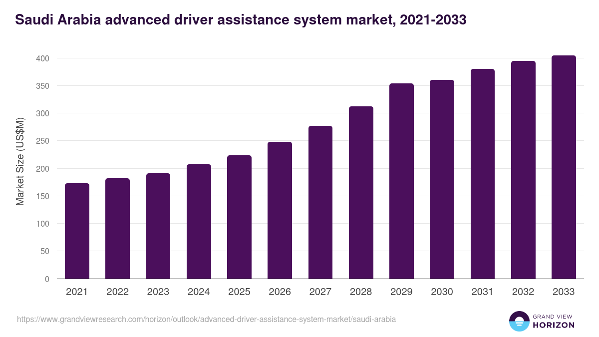 Saudi Arabia advanced driver assistance system market, 2021-2033 (US$M)