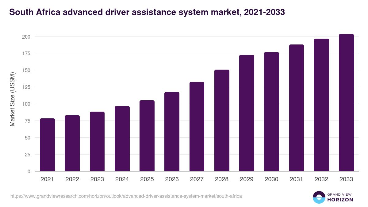 South Africa advanced driver assistance system market, 2021-2033 (US$M)