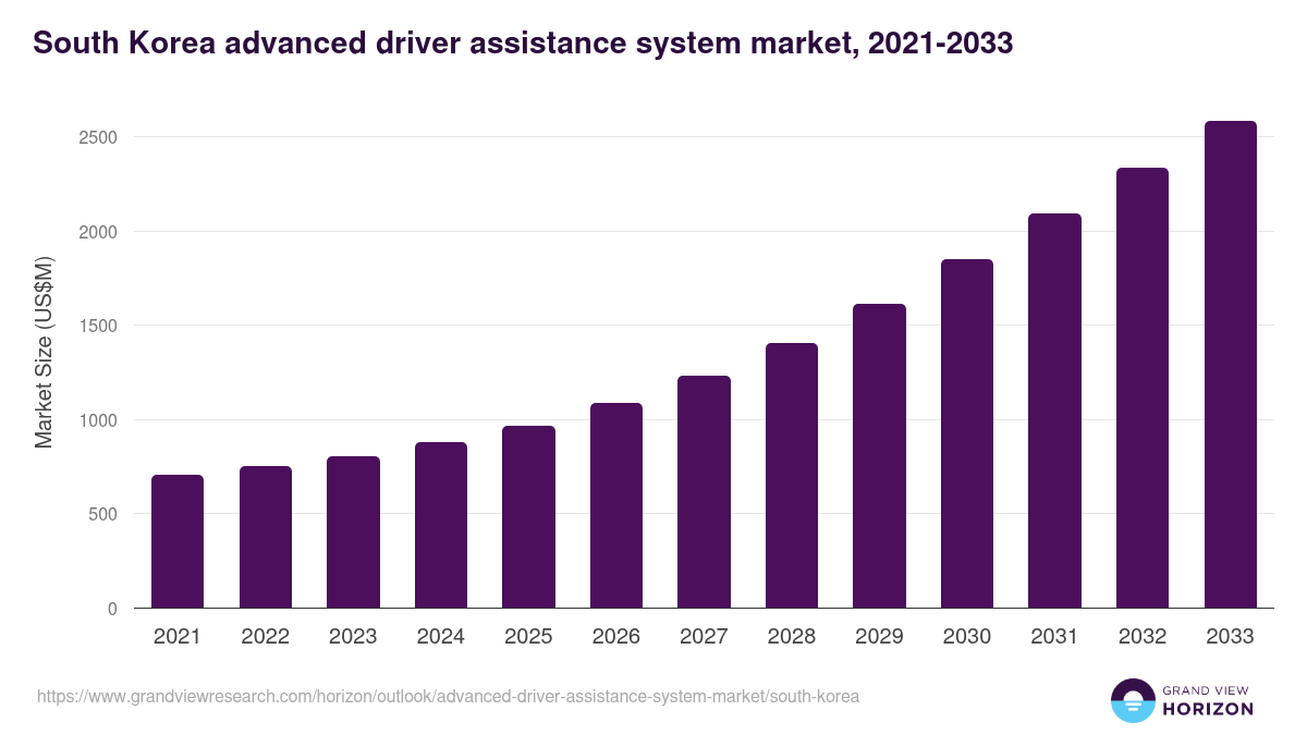 South Korea advanced driver assistance system market, 2021-2033 (US$M)