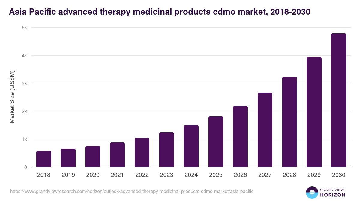 Asia Pacific advanced therapy medicinal products cdmo market, 2018-2030 (US$M)