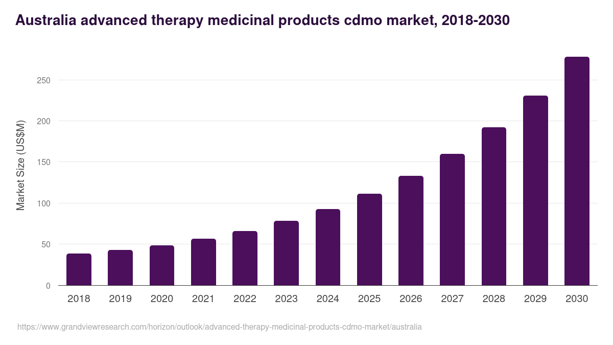 Australia advanced therapy medicinal products cdmo market, 2018-2030 (US$M)