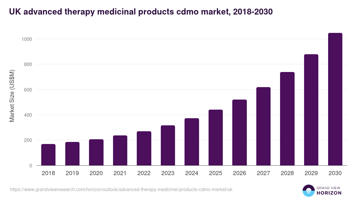 UK advanced therapy medicinal products cdmo market, 2018-2030 (US$M)